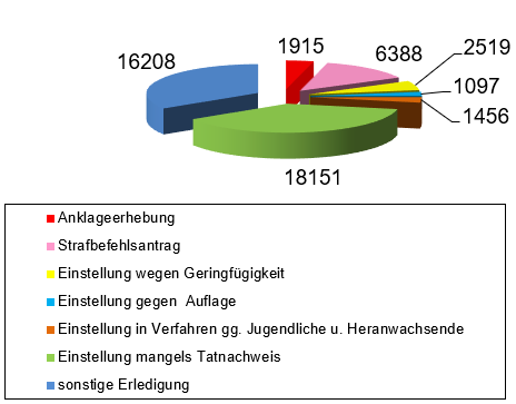 Diagramm 2025